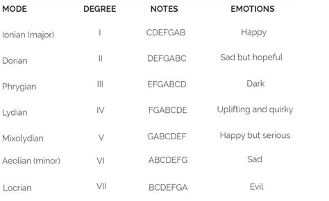 What Are the Modes in Music: An Insight into Theories and Emotions